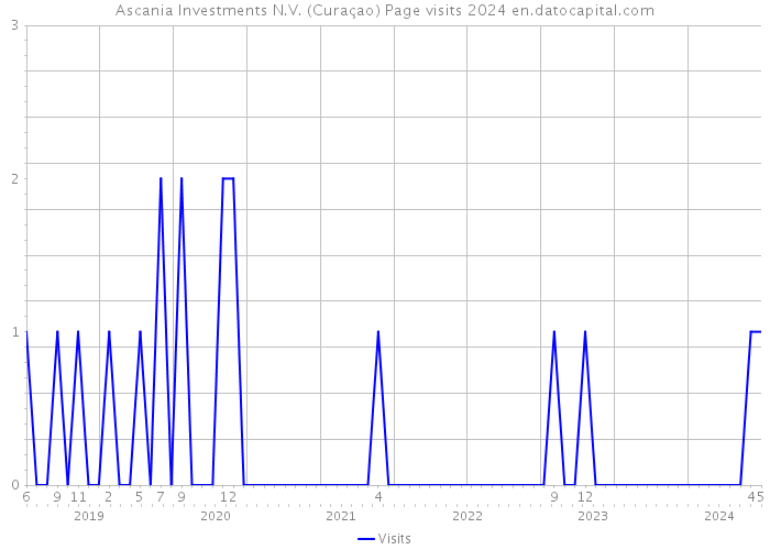 Ascania Investments N.V. (Curaçao) Page visits 2024 