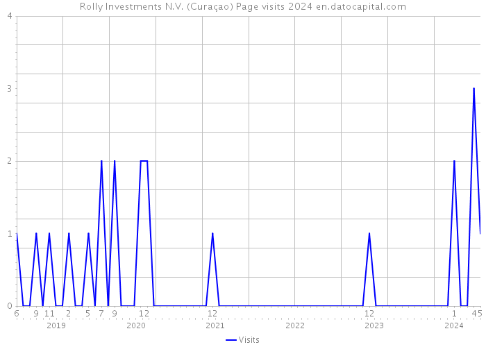 Rolly Investments N.V. (Curaçao) Page visits 2024 