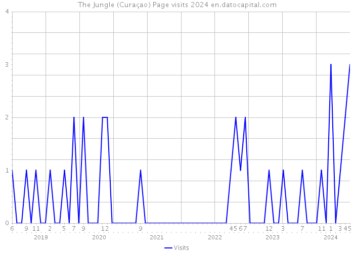 The Jungle (Curaçao) Page visits 2024 