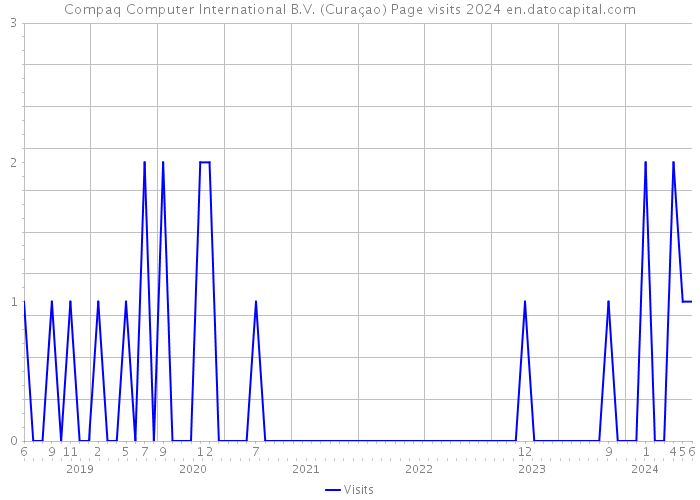 Compaq Computer International B.V. (Curaçao) Page visits 2024 