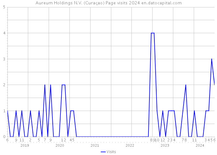 Aureum Holdings N.V. (Curaçao) Page visits 2024 