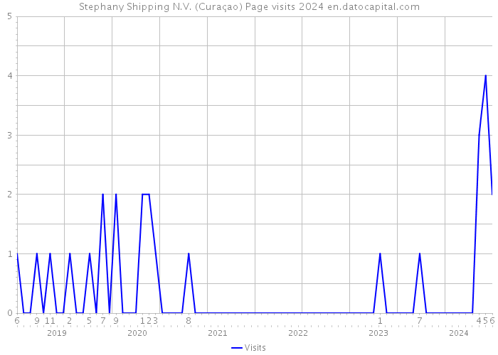 Stephany Shipping N.V. (Curaçao) Page visits 2024 