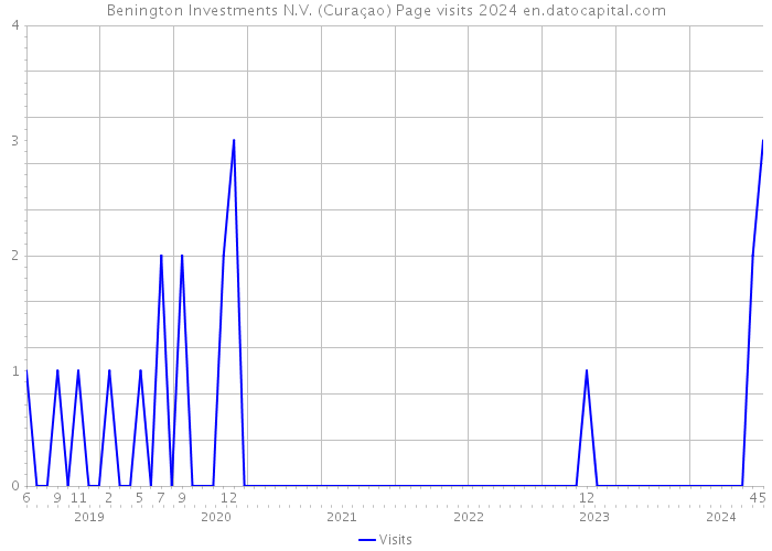 Benington Investments N.V. (Curaçao) Page visits 2024 