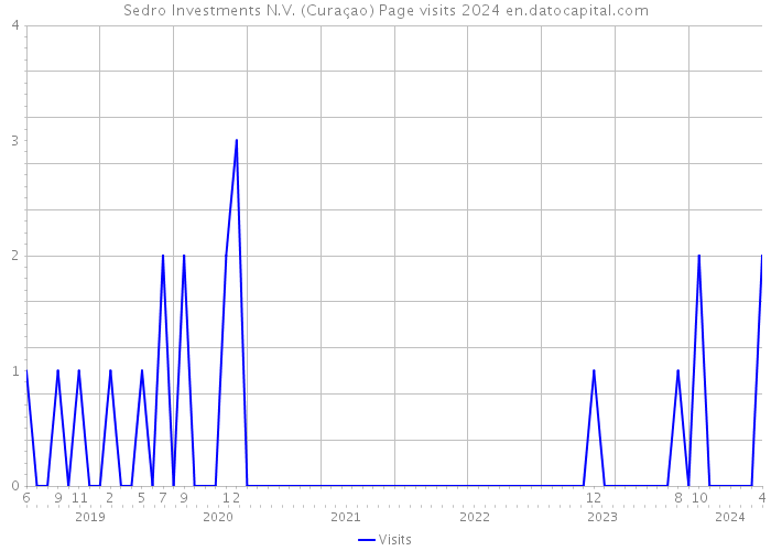 Sedro Investments N.V. (Curaçao) Page visits 2024 