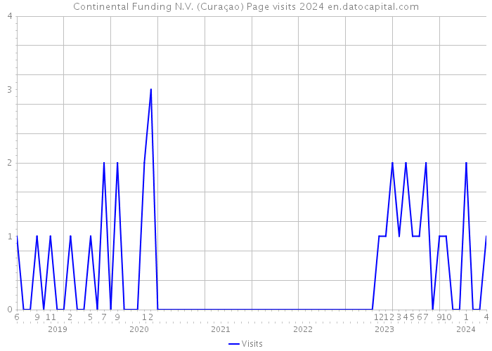 Continental Funding N.V. (Curaçao) Page visits 2024 