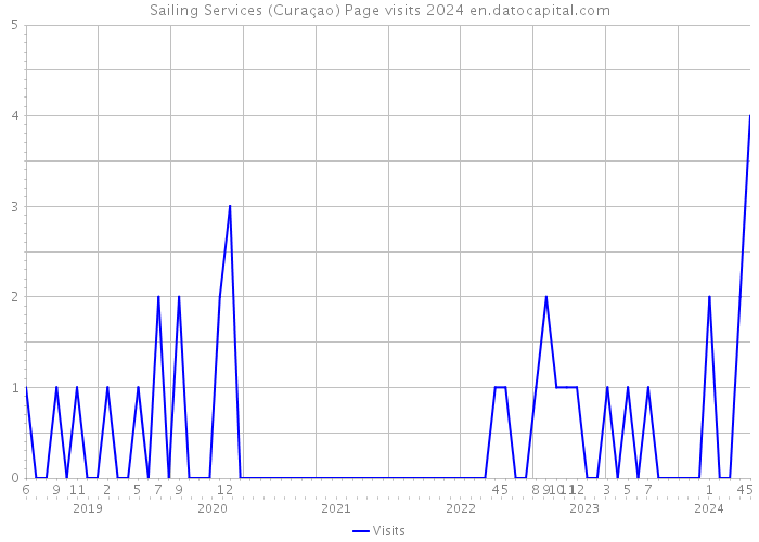 Sailing Services (Curaçao) Page visits 2024 