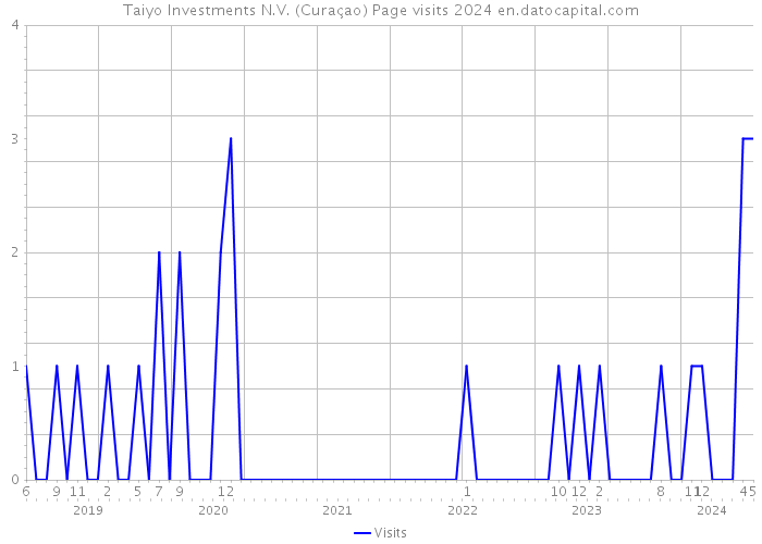 Taiyo Investments N.V. (Curaçao) Page visits 2024 