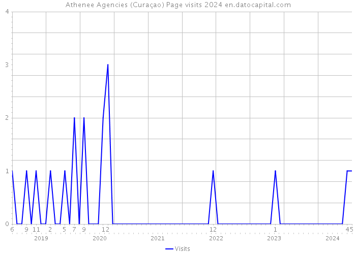 Athenee Agencies (Curaçao) Page visits 2024 