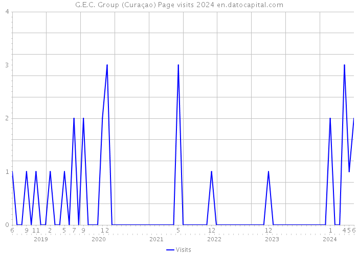 G.E.C. Group (Curaçao) Page visits 2024 