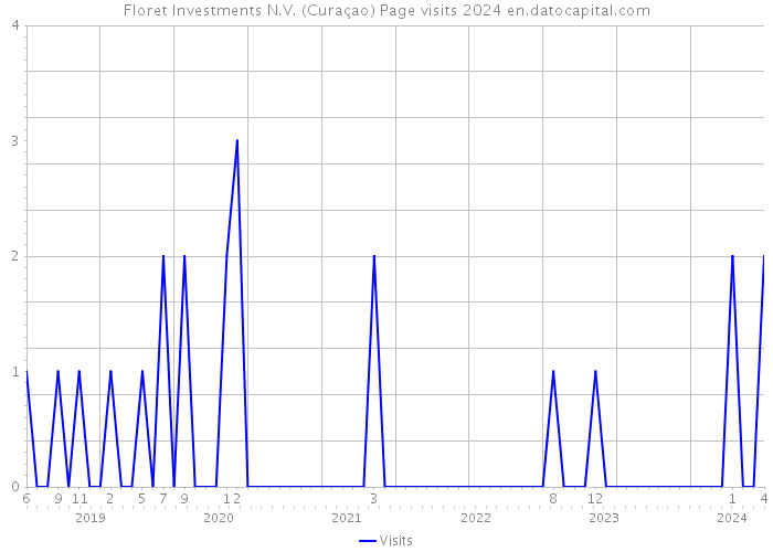 Floret Investments N.V. (Curaçao) Page visits 2024 