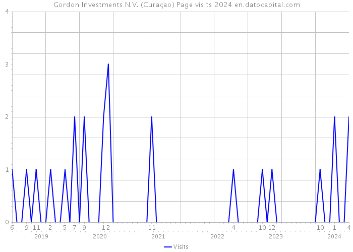 Gordon Investments N.V. (Curaçao) Page visits 2024 