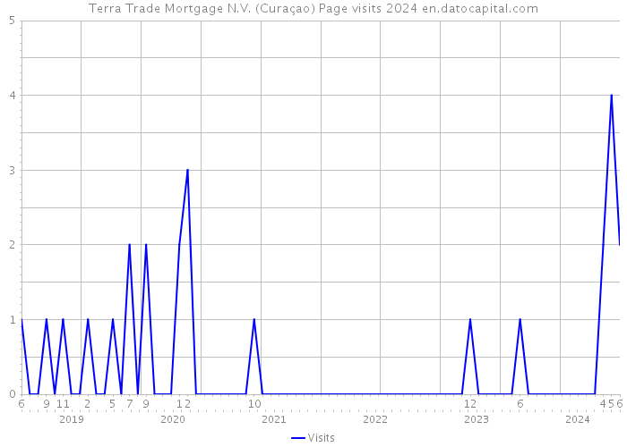 Terra Trade Mortgage N.V. (Curaçao) Page visits 2024 