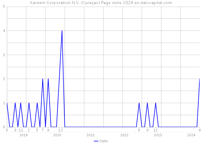 Kareem Corporation N.V. (Curaçao) Page visits 2024 