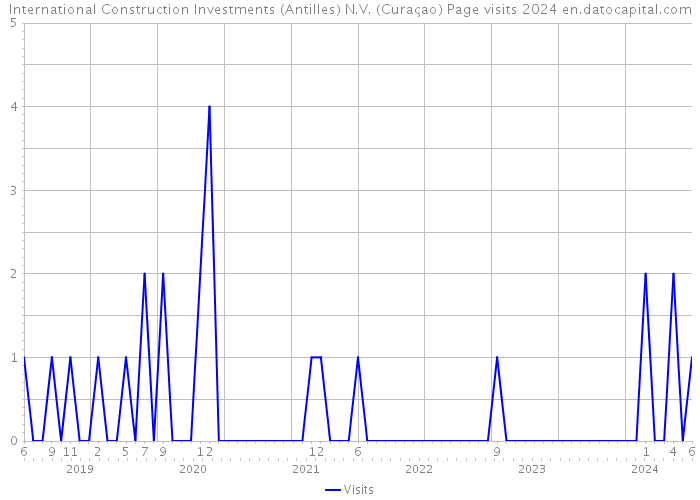 International Construction Investments (Antilles) N.V. (Curaçao) Page visits 2024 
