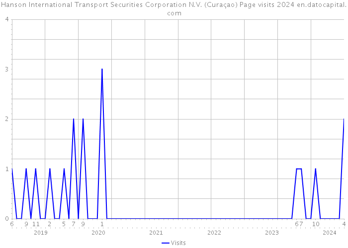 Hanson International Transport Securities Corporation N.V. (Curaçao) Page visits 2024 