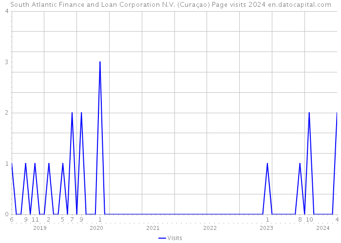 South Atlantic Finance and Loan Corporation N.V. (Curaçao) Page visits 2024 