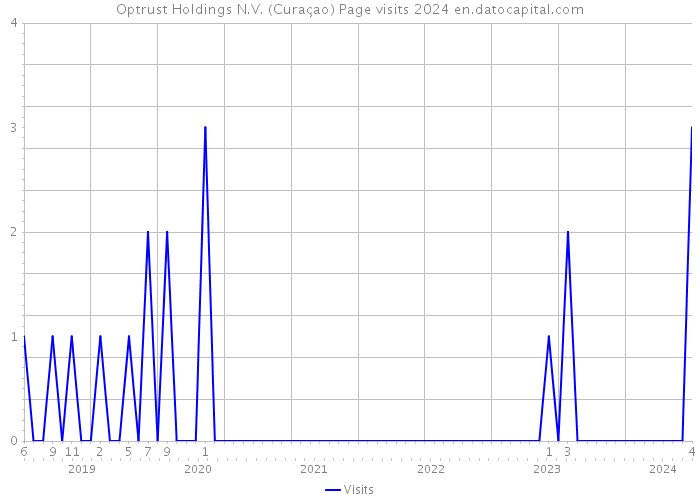 Optrust Holdings N.V. (Curaçao) Page visits 2024 