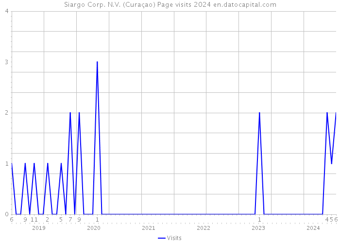 Siargo Corp. N.V. (Curaçao) Page visits 2024 