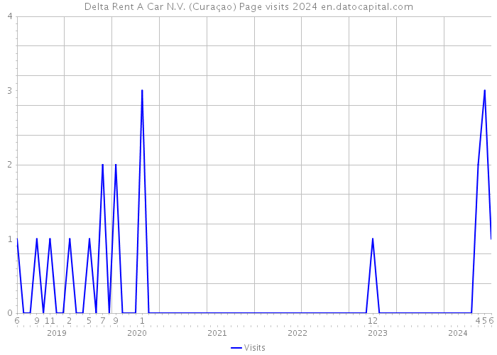 Delta Rent A Car N.V. (Curaçao) Page visits 2024 