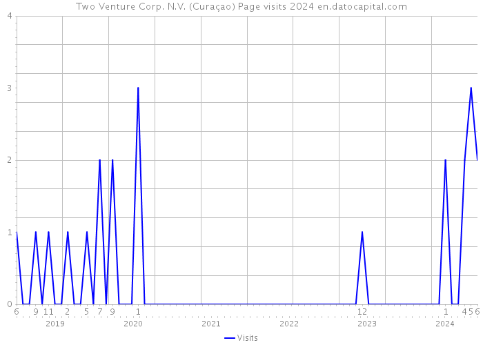 Two Venture Corp. N.V. (Curaçao) Page visits 2024 