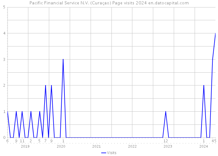 Pacific Financial Service N.V. (Curaçao) Page visits 2024 