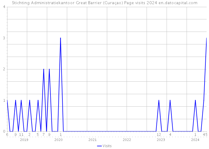 Stichting Administratiekantoor Great Barrier (Curaçao) Page visits 2024 