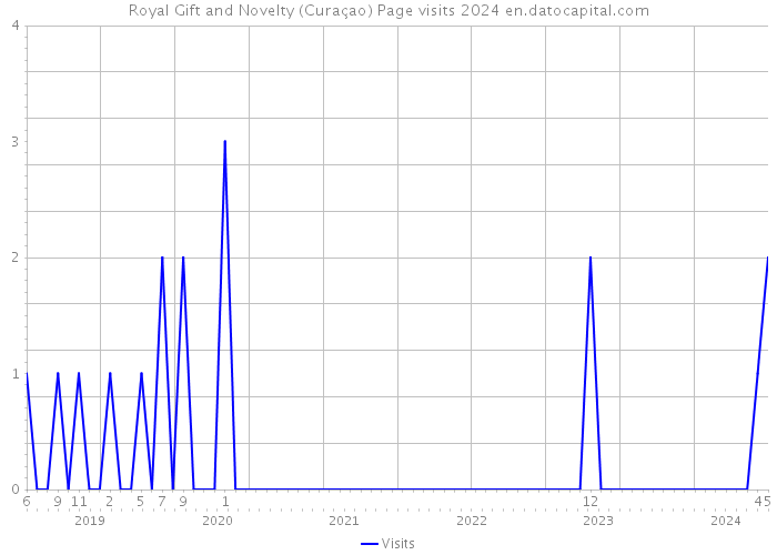 Royal Gift and Novelty (Curaçao) Page visits 2024 