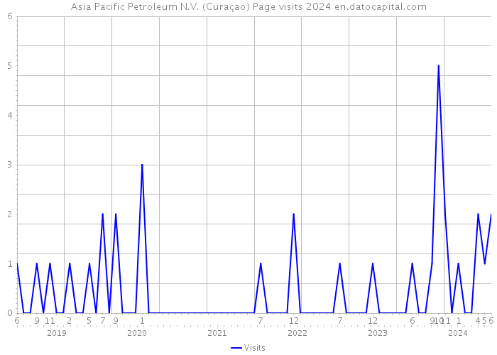 Asia Pacific Petroleum N.V. (Curaçao) Page visits 2024 