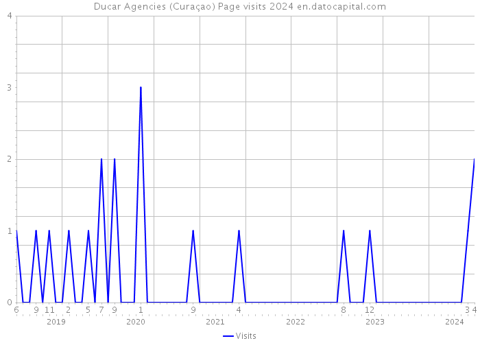 Ducar Agencies (Curaçao) Page visits 2024 