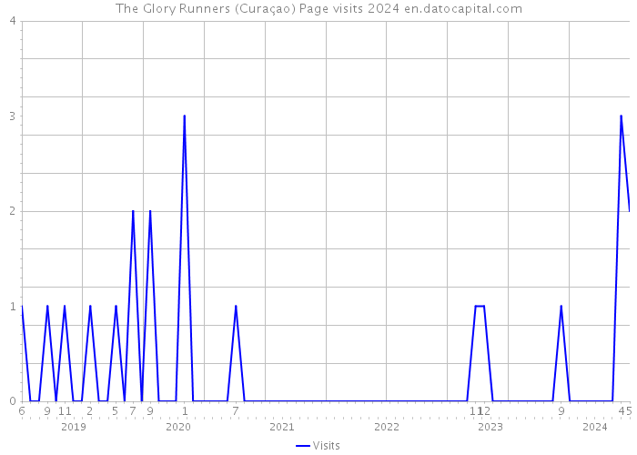 The Glory Runners (Curaçao) Page visits 2024 