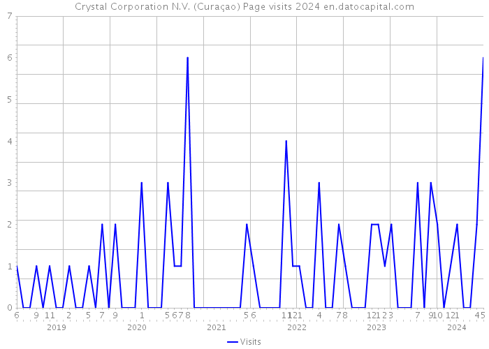 Crystal Corporation N.V. (Curaçao) Page visits 2024 