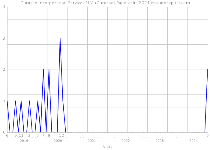 Curaçao Incorporation Services N.V. (Curaçao) Page visits 2024 