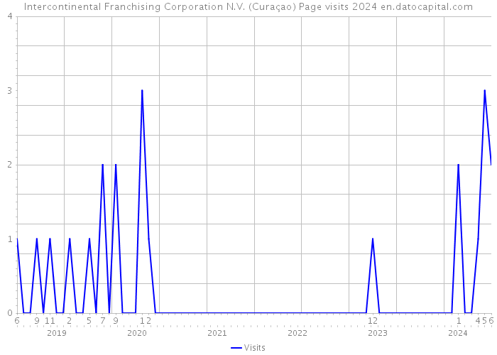 Intercontinental Franchising Corporation N.V. (Curaçao) Page visits 2024 