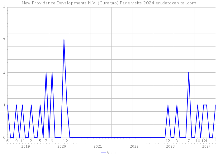 New Providence Developments N.V. (Curaçao) Page visits 2024 