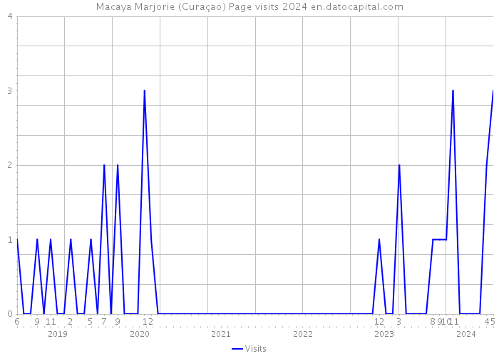 Macaya Marjorie (Curaçao) Page visits 2024 