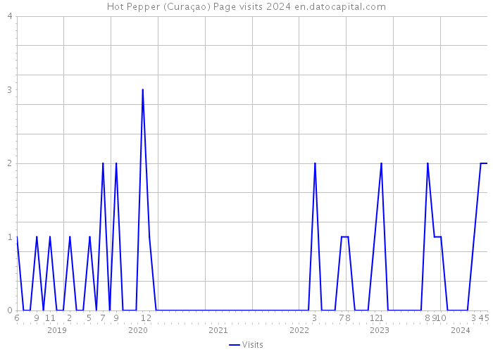 Hot Pepper (Curaçao) Page visits 2024 