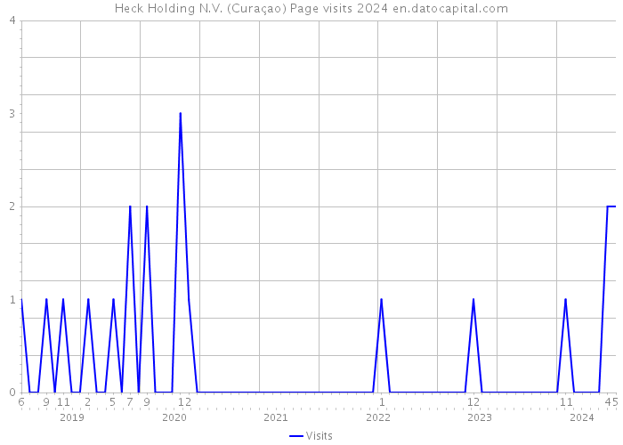 Heck Holding N.V. (Curaçao) Page visits 2024 