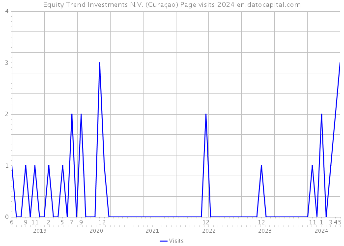 Equity Trend Investments N.V. (Curaçao) Page visits 2024 