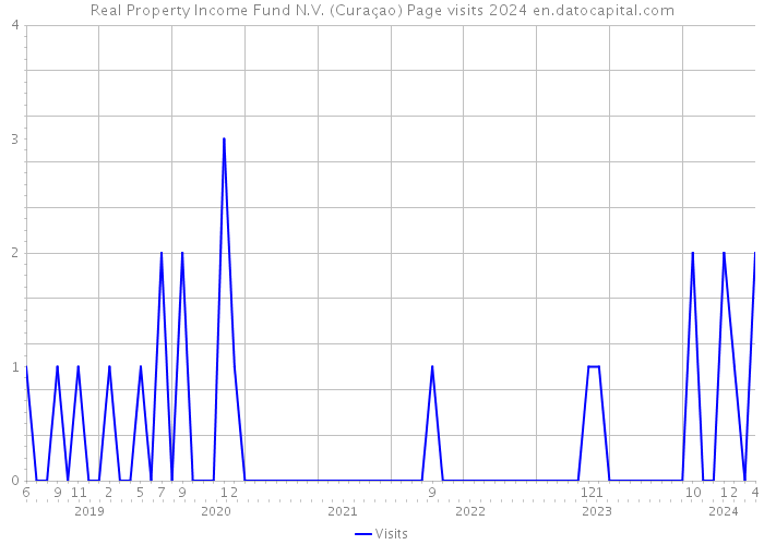 Real Property Income Fund N.V. (Curaçao) Page visits 2024 