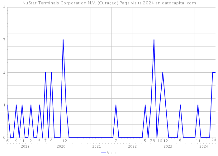 NuStar Terminals Corporation N.V. (Curaçao) Page visits 2024 