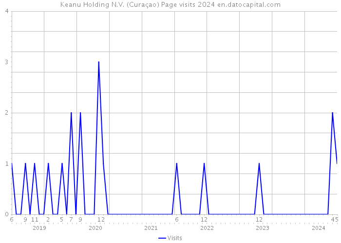 Keanu Holding N.V. (Curaçao) Page visits 2024 