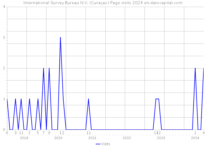 International Survey Bureau N.V. (Curaçao) Page visits 2024 