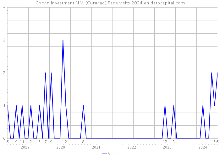 Corvin Investment N.V. (Curaçao) Page visits 2024 