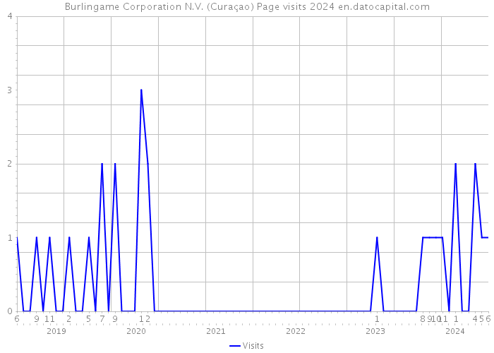 Burlingame Corporation N.V. (Curaçao) Page visits 2024 