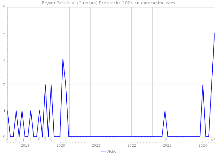 Bryant Park N.V. (Curaçao) Page visits 2024 