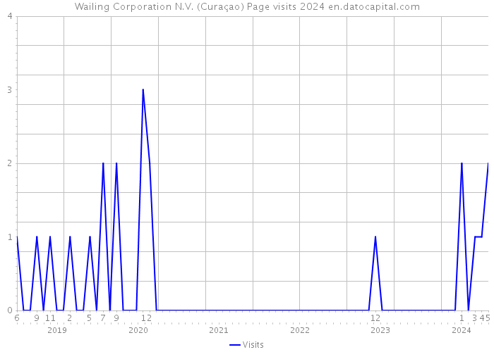 Wailing Corporation N.V. (Curaçao) Page visits 2024 