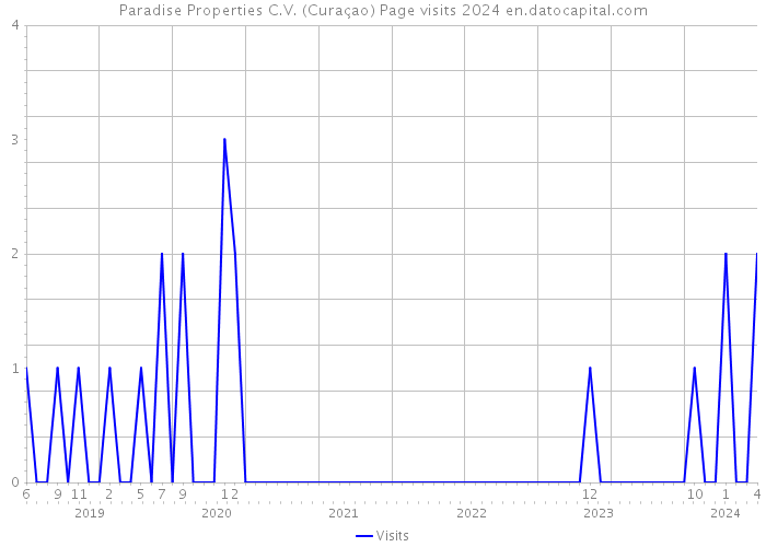 Paradise Properties C.V. (Curaçao) Page visits 2024 