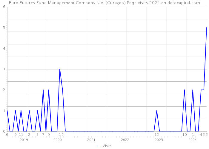 Euro Futures Fund Management Company N.V. (Curaçao) Page visits 2024 