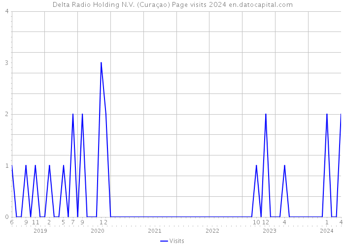 Delta Radio Holding N.V. (Curaçao) Page visits 2024 