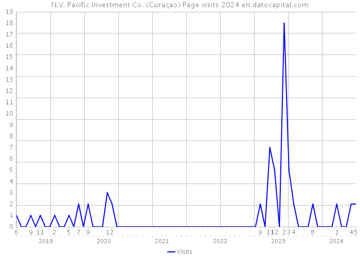 N.V. Pacific Investment Co. (Curaçao) Page visits 2024 